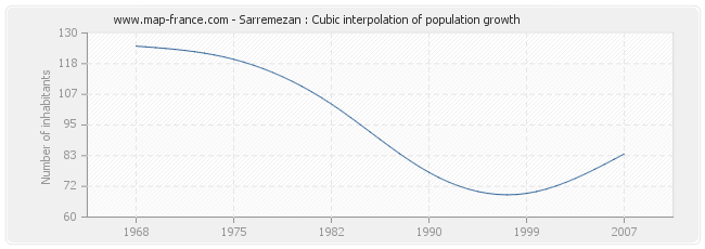 Sarremezan : Cubic interpolation of population growth