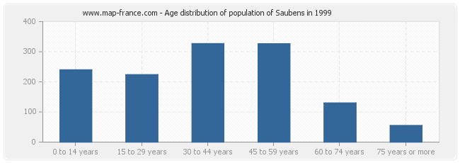 Age distribution of population of Saubens in 1999