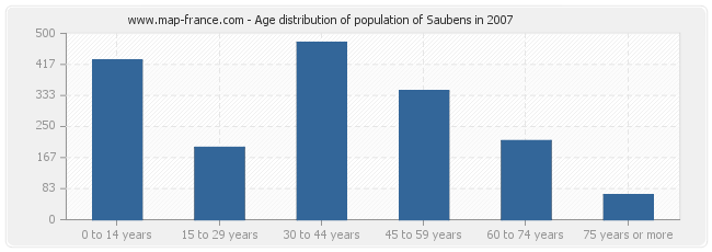 Age distribution of population of Saubens in 2007