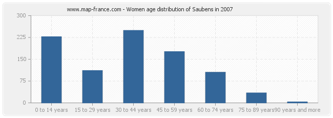 Women age distribution of Saubens in 2007