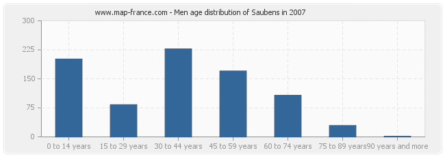 Men age distribution of Saubens in 2007