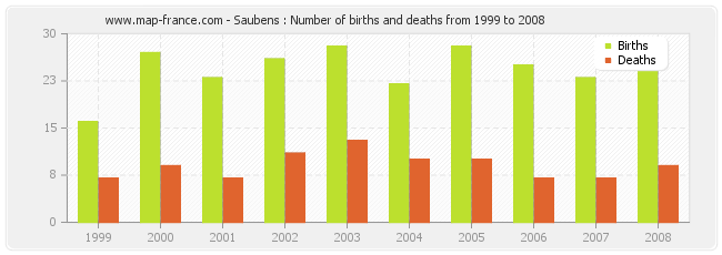 Saubens : Number of births and deaths from 1999 to 2008
