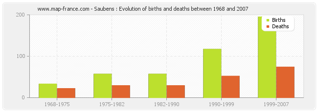 Saubens : Evolution of births and deaths between 1968 and 2007
