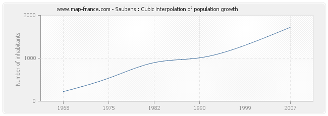 Saubens : Cubic interpolation of population growth