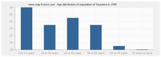 Age distribution of population of Saussens in 1999