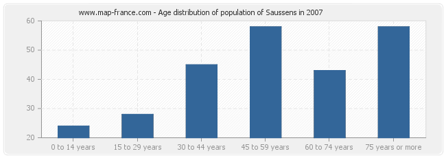 Age distribution of population of Saussens in 2007