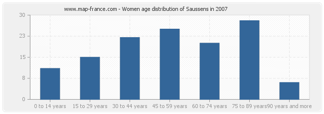 Women age distribution of Saussens in 2007