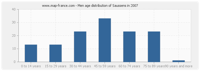 Men age distribution of Saussens in 2007