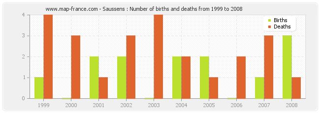 Saussens : Number of births and deaths from 1999 to 2008