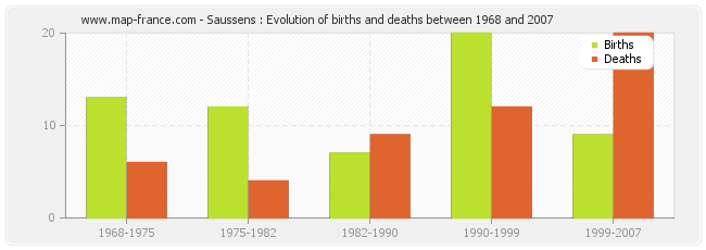 Saussens : Evolution of births and deaths between 1968 and 2007