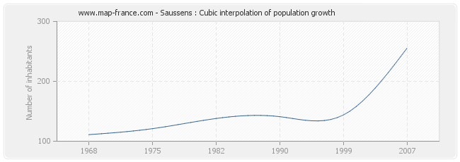 Saussens : Cubic interpolation of population growth