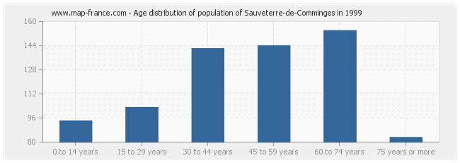Age distribution of population of Sauveterre-de-Comminges in 1999