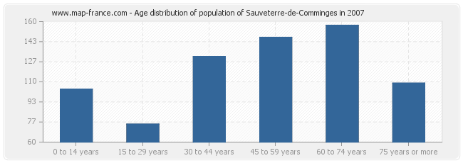 Age distribution of population of Sauveterre-de-Comminges in 2007