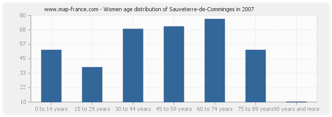 Women age distribution of Sauveterre-de-Comminges in 2007