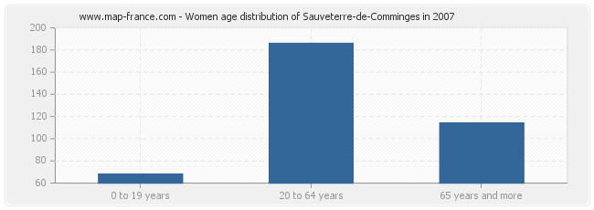 Women age distribution of Sauveterre-de-Comminges in 2007