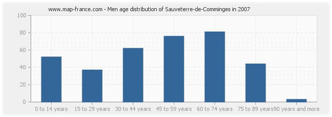 Men age distribution of Sauveterre-de-Comminges in 2007