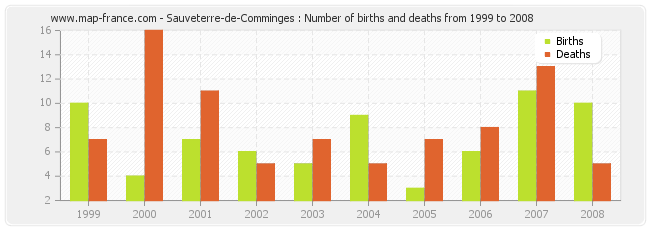 Sauveterre-de-Comminges : Number of births and deaths from 1999 to 2008