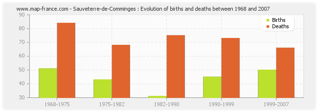 Sauveterre-de-Comminges : Evolution of births and deaths between 1968 and 2007