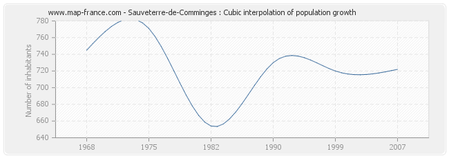 Sauveterre-de-Comminges : Cubic interpolation of population growth