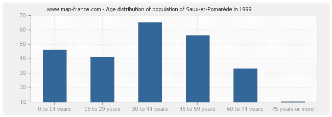 Age distribution of population of Saux-et-Pomarède in 1999