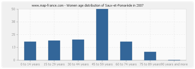 Women age distribution of Saux-et-Pomarède in 2007