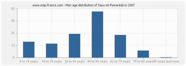 Men age distribution of Saux-et-Pomarède in 2007