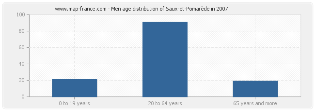 Men age distribution of Saux-et-Pomarède in 2007