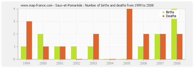 Saux-et-Pomarède : Number of births and deaths from 1999 to 2008