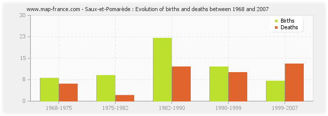 Saux-et-Pomarède : Evolution of births and deaths between 1968 and 2007