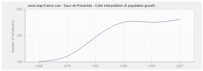 Saux-et-Pomarède : Cubic interpolation of population growth