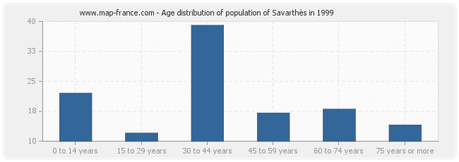 Age distribution of population of Savarthès in 1999