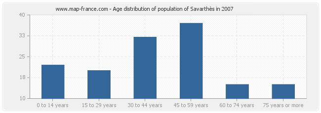 Age distribution of population of Savarthès in 2007