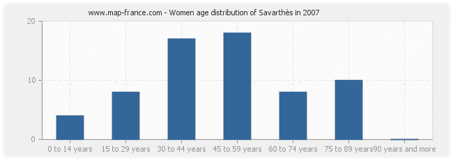 Women age distribution of Savarthès in 2007