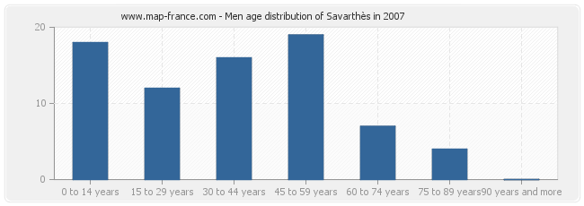 Men age distribution of Savarthès in 2007