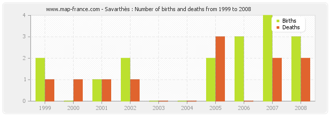 Savarthès : Number of births and deaths from 1999 to 2008