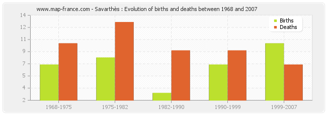 Savarthès : Evolution of births and deaths between 1968 and 2007