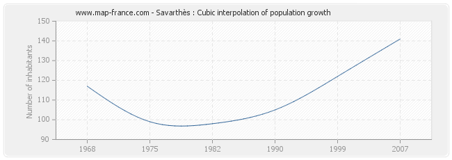 Savarthès : Cubic interpolation of population growth