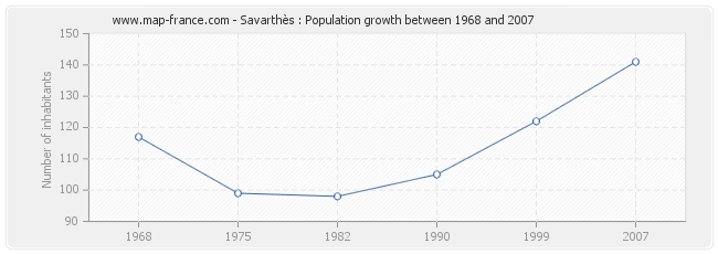 Population Savarthès