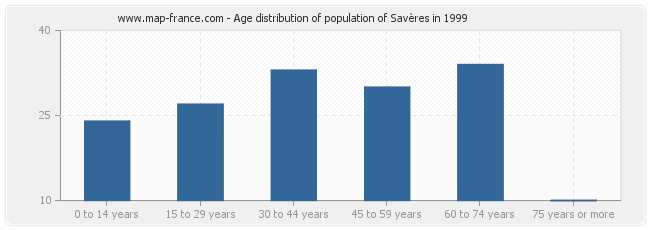 Age distribution of population of Savères in 1999