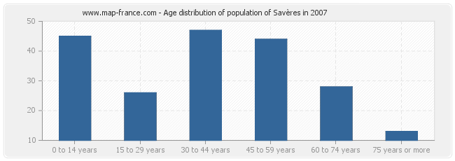 Age distribution of population of Savères in 2007