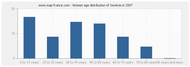 Women age distribution of Savères in 2007