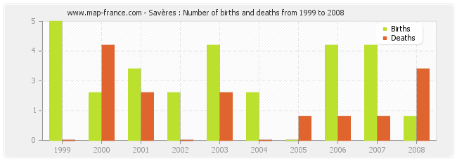 Savères : Number of births and deaths from 1999 to 2008