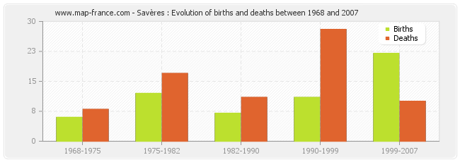 Savères : Evolution of births and deaths between 1968 and 2007