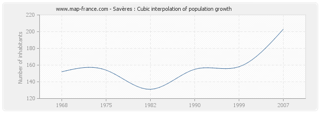 Savères : Cubic interpolation of population growth