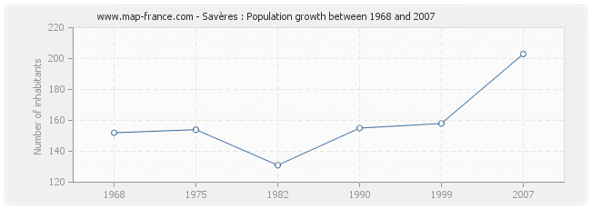 Population Savères