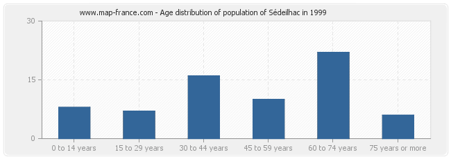 Age distribution of population of Sédeilhac in 1999