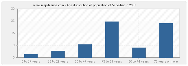 Age distribution of population of Sédeilhac in 2007