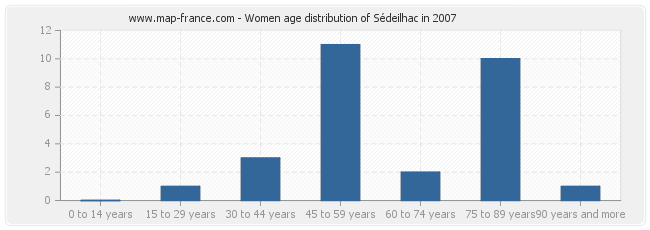 Women age distribution of Sédeilhac in 2007