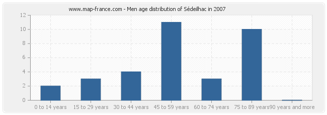 Men age distribution of Sédeilhac in 2007