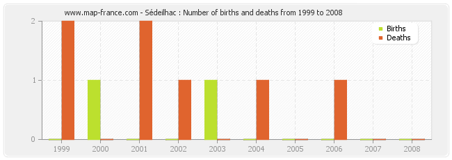 Sédeilhac : Number of births and deaths from 1999 to 2008